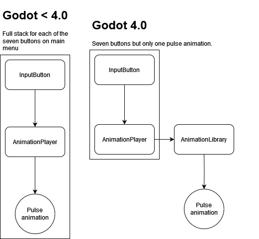 Diagram showing pulse animation in a stack prior to Godot 4.0, and a second diagram showing the repeating stack excluding the animation with the animation player referencing the external animation library.