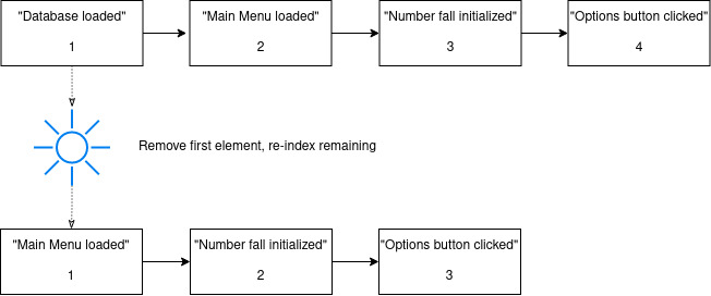 Messages using array diagram.